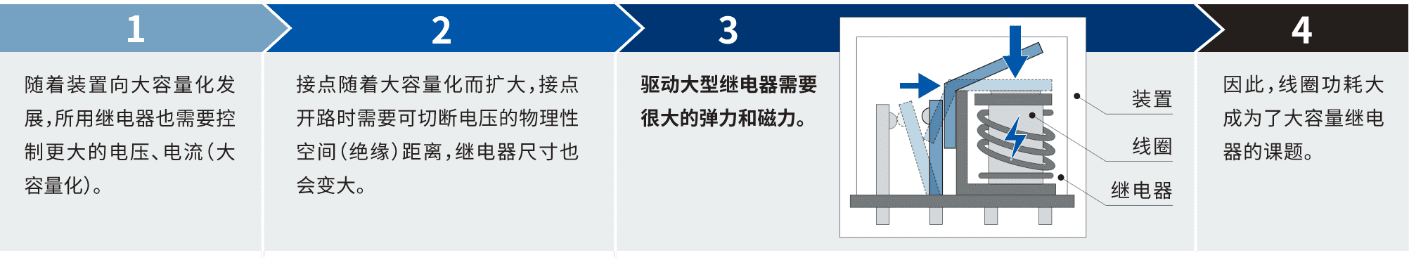 1.隨著裝置向大容量化發(fā)展，所用繼電器也需要控制更大的電壓、電流(大容量化)。2.接點隨著大容量化而擴大，接點開路時需要可切斷電壓的物理性空間(絕緣)距離，繼電器尺寸也會變大。3.驅動大型繼電器需要很大的彈力和磁力。4.因此，線圈功耗大成為了大容量繼電器的課題
