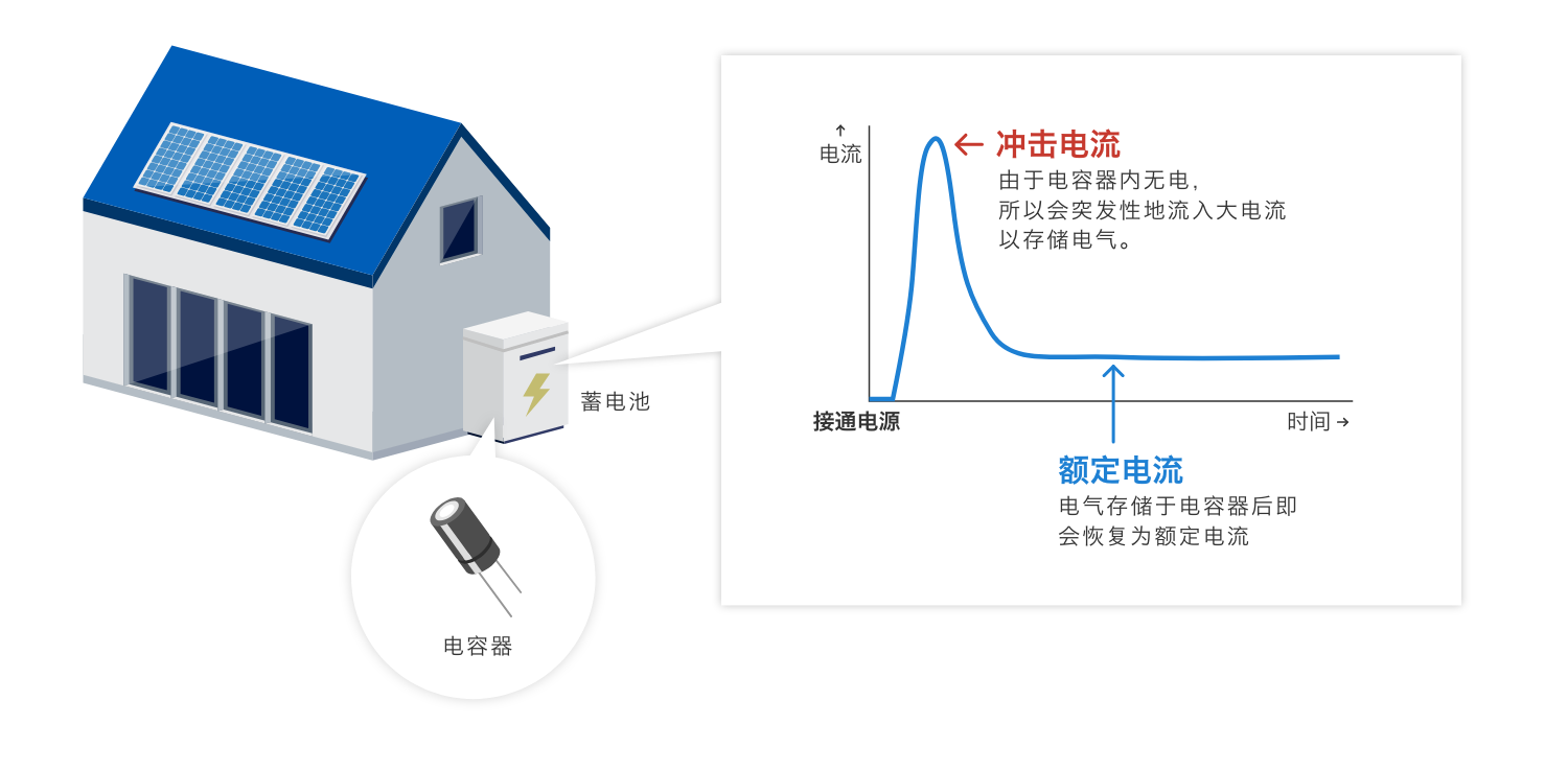 沖擊電流：由于電容器內(nèi)無電，所以會突發(fā)性地流入大電流以存儲電氣。額定電流：電氣存儲于電容器后即會恢復(fù)為額定電流