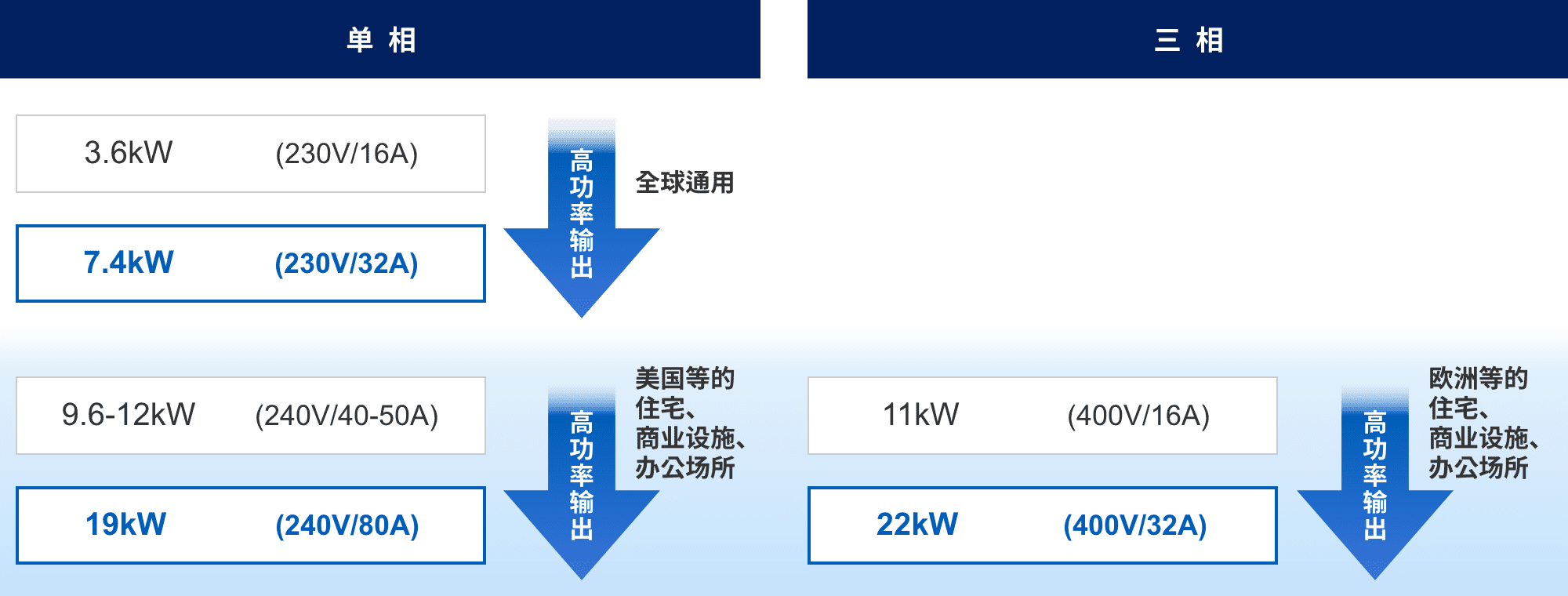 単相：3.6kW (230v/16A) => 7.4kW (230v/32A) 高功率輸出（全球通用）。9.6-12kW (240v/40-50A) => 19kW (240v/80A) 高功率輸出（美國(guó)等的住宅、商業(yè)設(shè)施、辦公場(chǎng)所）。三相：11kW (400v/16A) => 22kW (400v/32A) 高功率輸出（歐洲等的住宅、商業(yè)設(shè)施、辦公場(chǎng)所）。